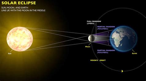 Everything You Need To Know About The Total Solar Eclipse And How To