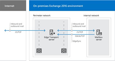 Exchange Server In Dmz Or Lan Network Ali Tajran