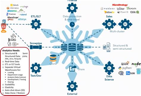 Explore Time Travel In Snowflake Blogs Perficient