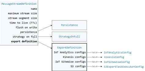 Export Configurations For Supported Aws Cloud Destinations Aws Iot