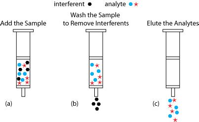 Extraction Des Toxiques Organiques Fixes Analytical Toxicology