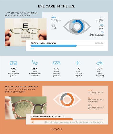 Eye Doctors Finding Care In America In 2022 Nvision