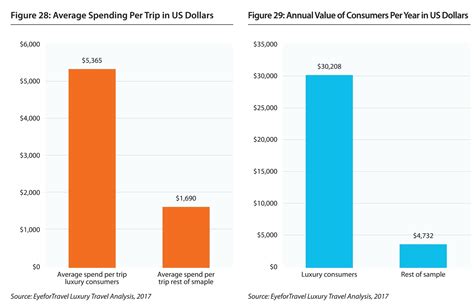 Eyefortravel: Online Travel Insights: Luxury Travellers Outspend The Rest By Over 600% And The ...