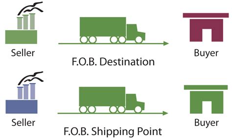 Fob Destination Shipping Terms Explained