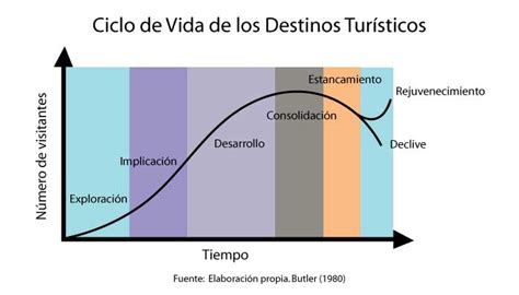 Fases Del Ciclo De Vida De Un Destino Turistico Ejemplos Opciones De