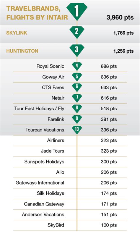 Favourite Consolidator Travelpress