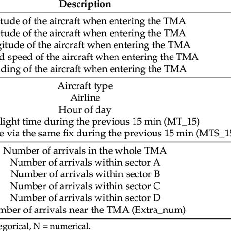 Feature Set For Flight Time Estimation Download Scientific Diagram