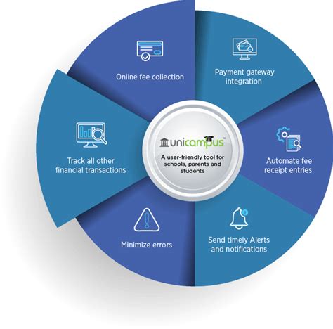 Fee Module For School Management Software Unicampus