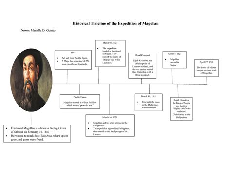 Ferdinand Magellan Exploration Timeline