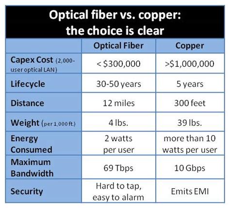 Fiber Optics Why Is Fiber Optic Cable A Better Choice Than Copper Cable