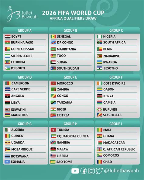 Fifa World Cup 2026 Qualifiers