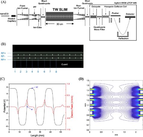 Figure 1 From Characterization Of Applied Fields For Ion Mobility