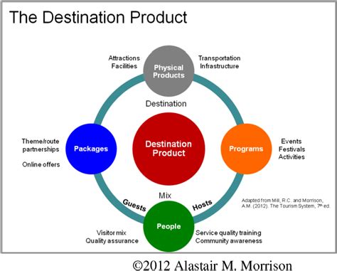 Figure 1 From Destination Management And Destination Marketing The