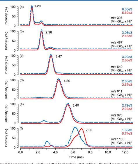 Figure 1 From Peak Width Mass Correlation In Cid Ms Ms Of Isomeric