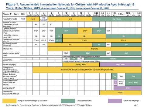 Figure 1 Recommended Immunization Schedule For Children With Hiv Infection Aged 0 Through 18