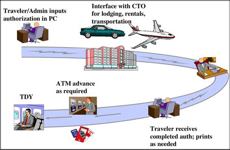 Figure 3 From Defense Travel System Dts Airline Ticket Price Analysis