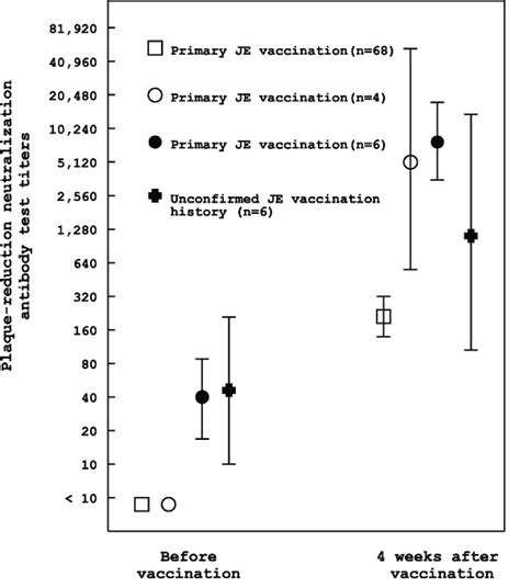 Figure 5 Japanese Encephalitis Immunization In South Korea Past