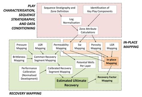 Finding Sweet Spots And Quantifying Recovery Potential In