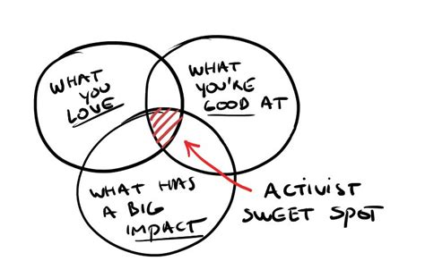 Finding Your Activist Sweet Spot