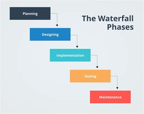 Five Key Phases Of Waterfall Methodology In Project Management