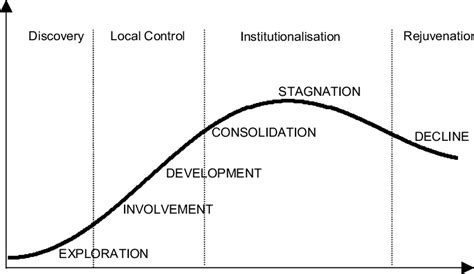 Five Stages Of Destination Life Cycle Download Scientific Diagram