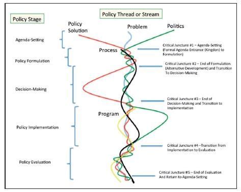 Five Stream Framework Source Howlett 2018 Download Scientific Diagram