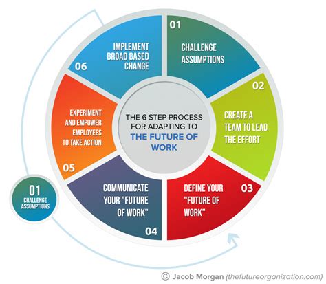 Five Ways Work Will Change In The Future Future Society Society Change