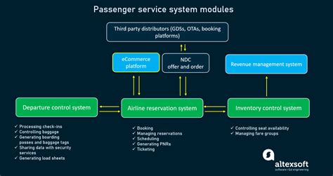 Flight Booking Process Airline Reservation Ticketing And More