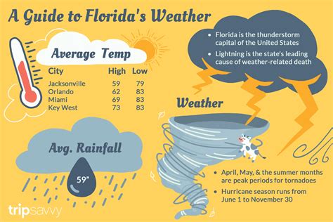 Florida Amp 39 S Climate And Weather