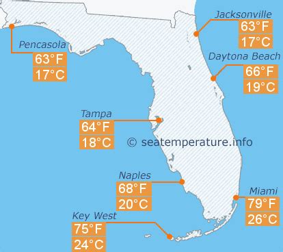 Florida Beach Water Temperatures