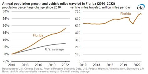 Florida S Growing Population Is Increasing Its Fuel Consumption U S