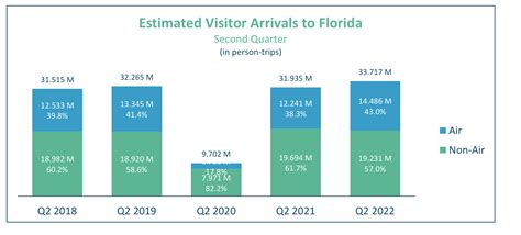 Florida Tourism 2024 Issy Rhodia