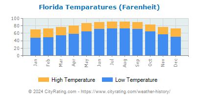 Florida Weather History Cityrating Com