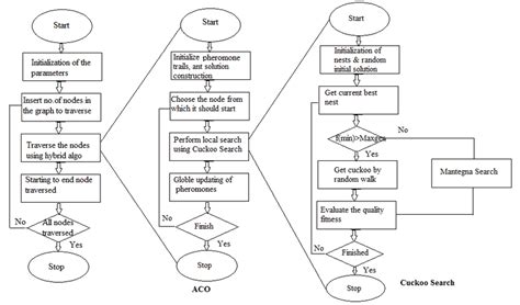 Flow Chart Of Hybrid Algorithm To Solve Tsp Figure Shows The Flow Chart