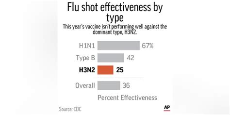 Flu Shot Is Only 36% Effective This Season, The Worst In A Decade | Fox ...