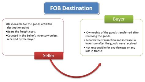 Fob Destination Meaning Types Example Operations Overview Mba