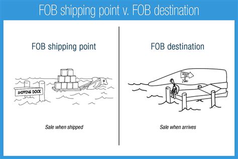 Fob Destination Meaning Vs Fob Shipping Point Terms