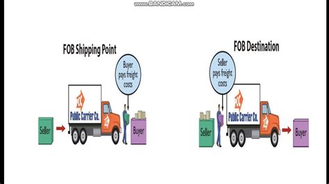 Fob Destination Vs Fob Shipping Point Freight Prepaid Vs Freight Collect Youtube