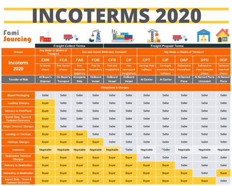 Fob In Shipping Complete Guide Meaning Cost Vs Other Incoterms