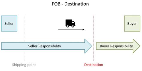 Fob Meaning Understanding Liability Origin Vs Destination Parcelpath