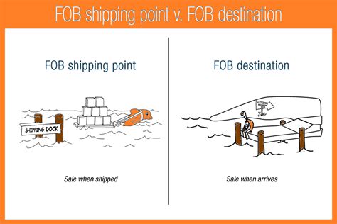 Fob Origin Vs Destination Explained