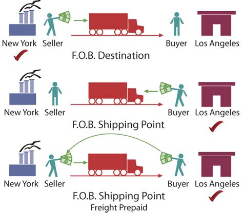 Fob Shipping Point Adalah