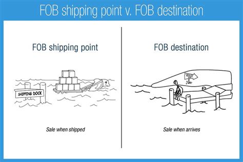 Fob Shipping Point And Fob Destination Jazmine Buchanan