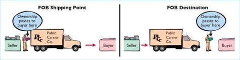 Fob Shipping Vs Fob Destination Capital Budgeting Techniques