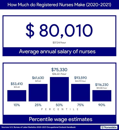 For 2021 The Average Salary Of Nurses Is At 80 010 Learn About These