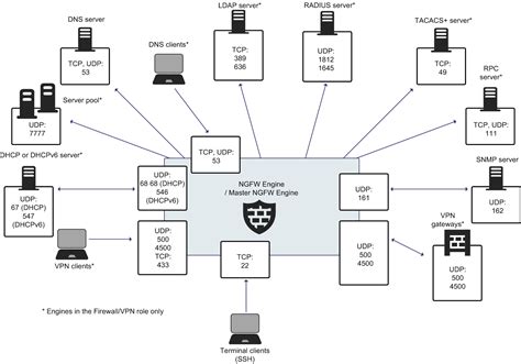 Forcepoint Ngfw Engine Ports