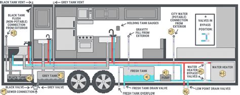 Forest River Cardina Travel Trailer Water System Diagram Dlr