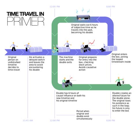 Four Models Of Time Travel The Busybody