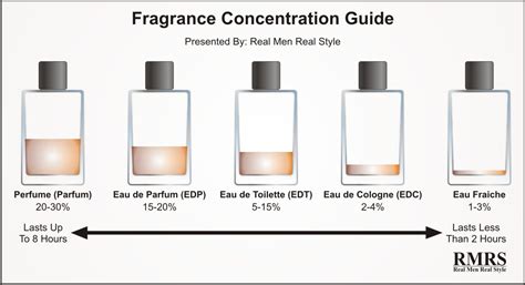 Fragrance Concentration Guide Infographic