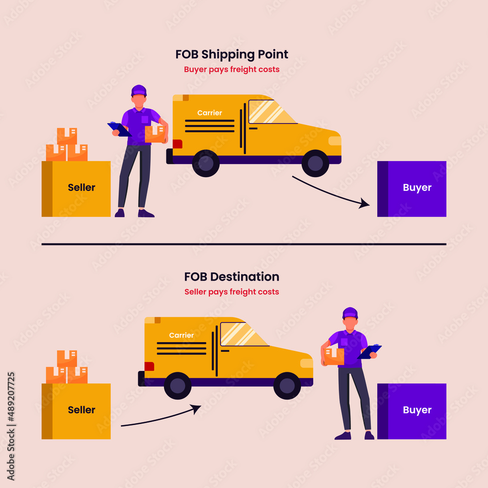 Freight Terms Are Expressed As Either Fob Shipping Point Or Fob Destination Accounting